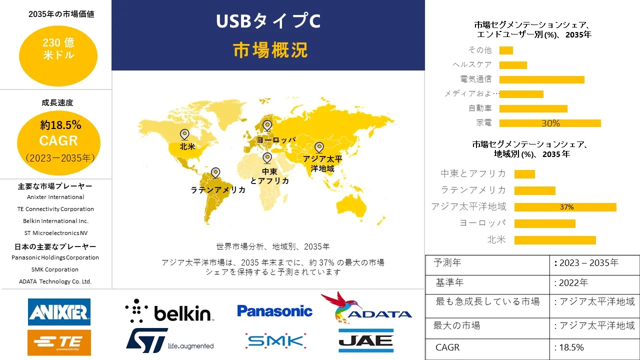 1693485570_5660.Report-IG-USB-Type-C-Market.webp