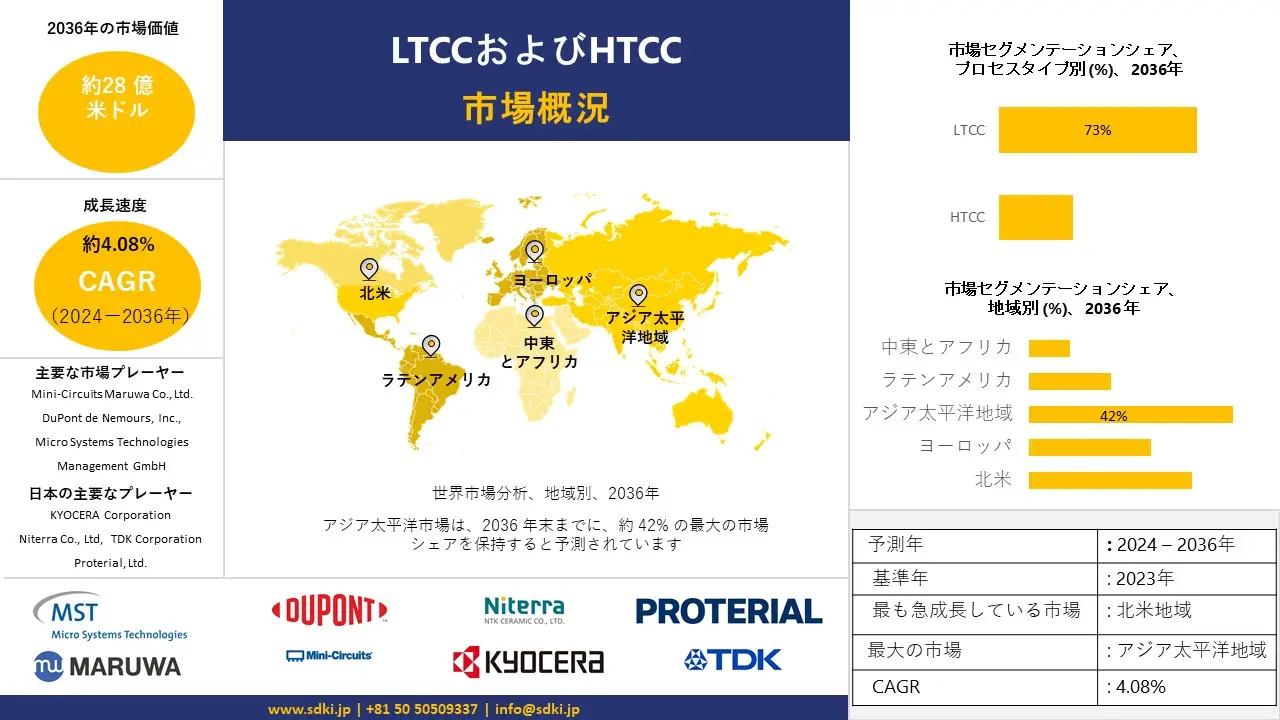 1695012581_7686.LTCC-Market-report.webp
