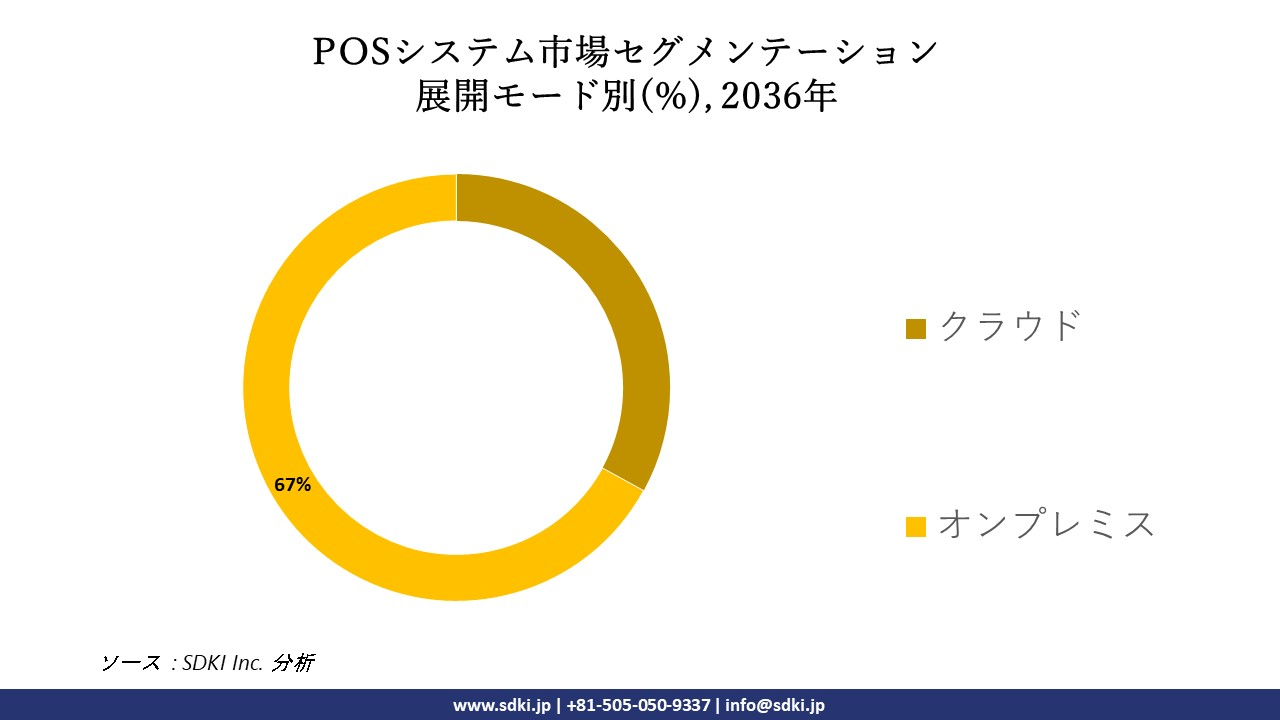 1696999892_2086.pos-system-market-size-share-growth-survey-report-overview.webp
