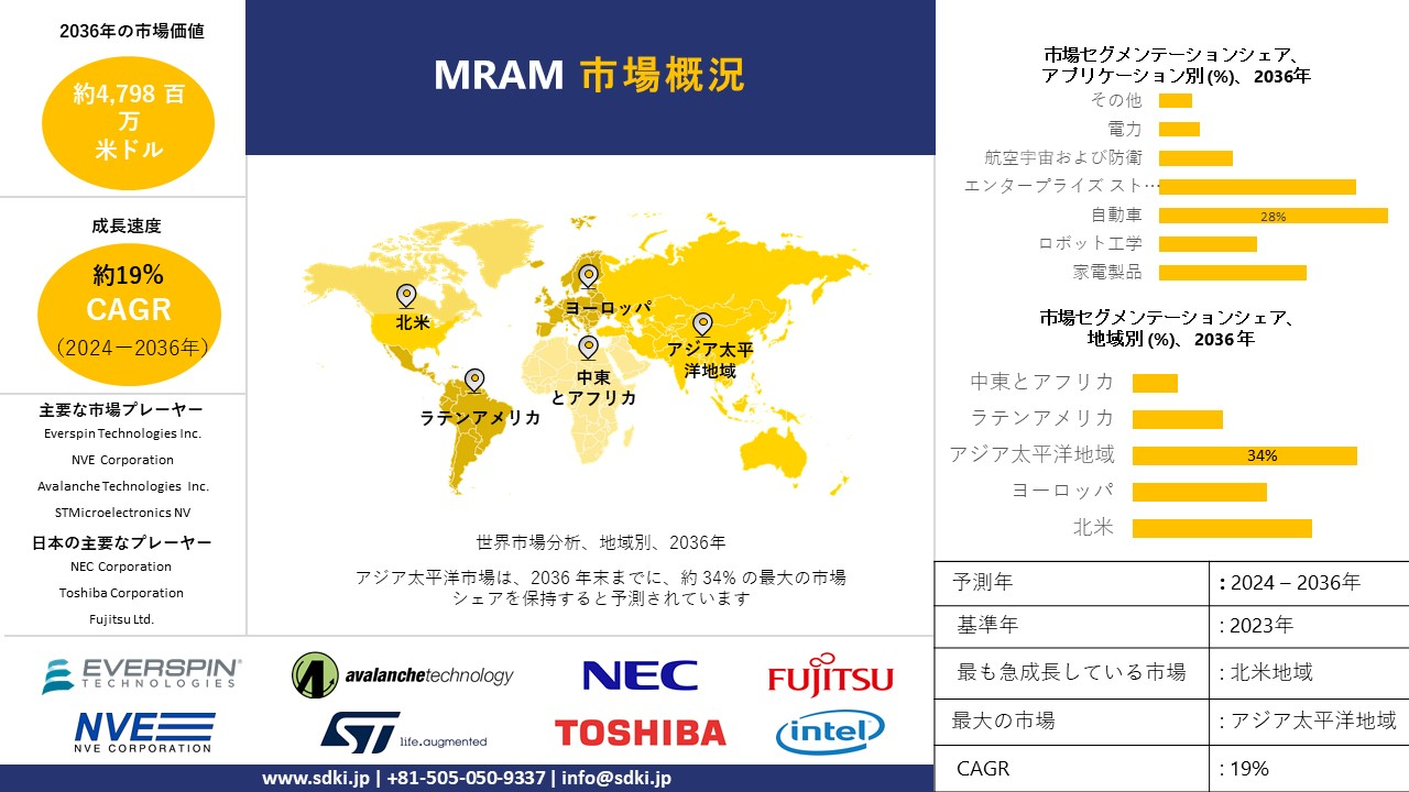 1697087486_7551.global-mram-market-survey-report.webp