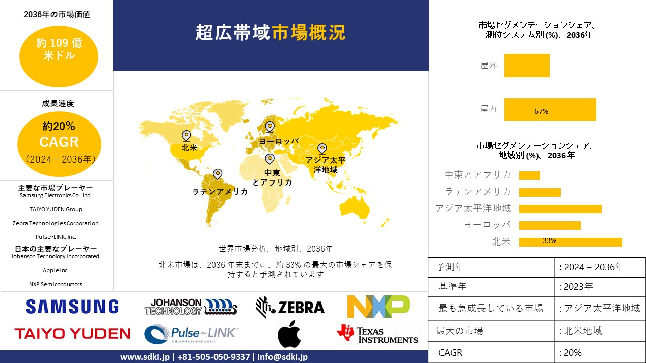 1697173933_8717.global-ultra-wideband-market-survey-report.webp