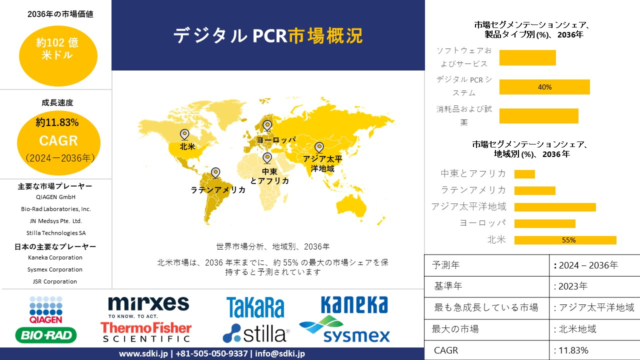 1697715397_7445.global-digital-pcr-market-survey-report.webp