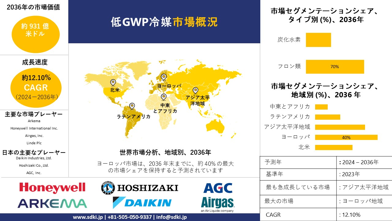 1698324645_7062.global-low-gwp-refrigerants-market-survey-report.webp