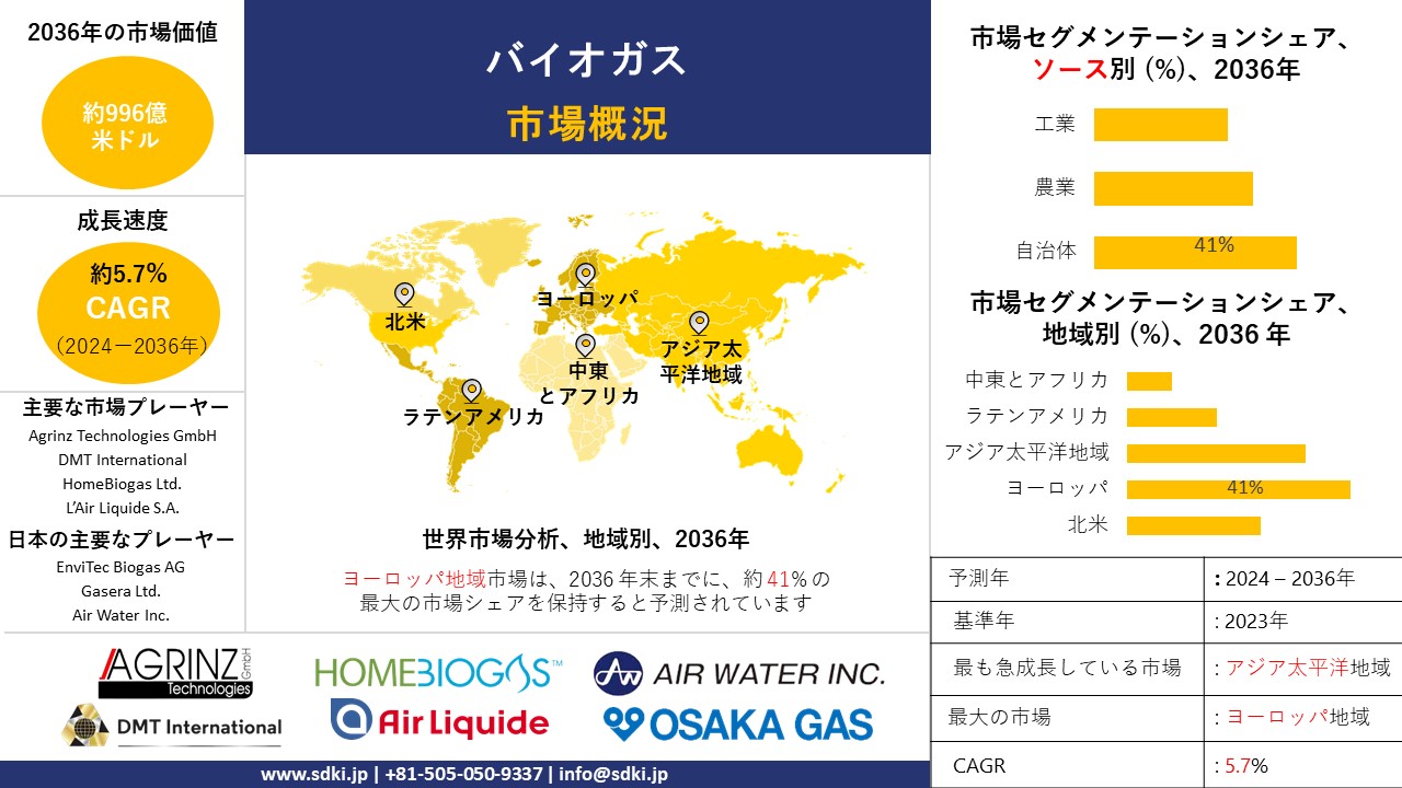 1699419588_1925.global-biogas-market-survey-report