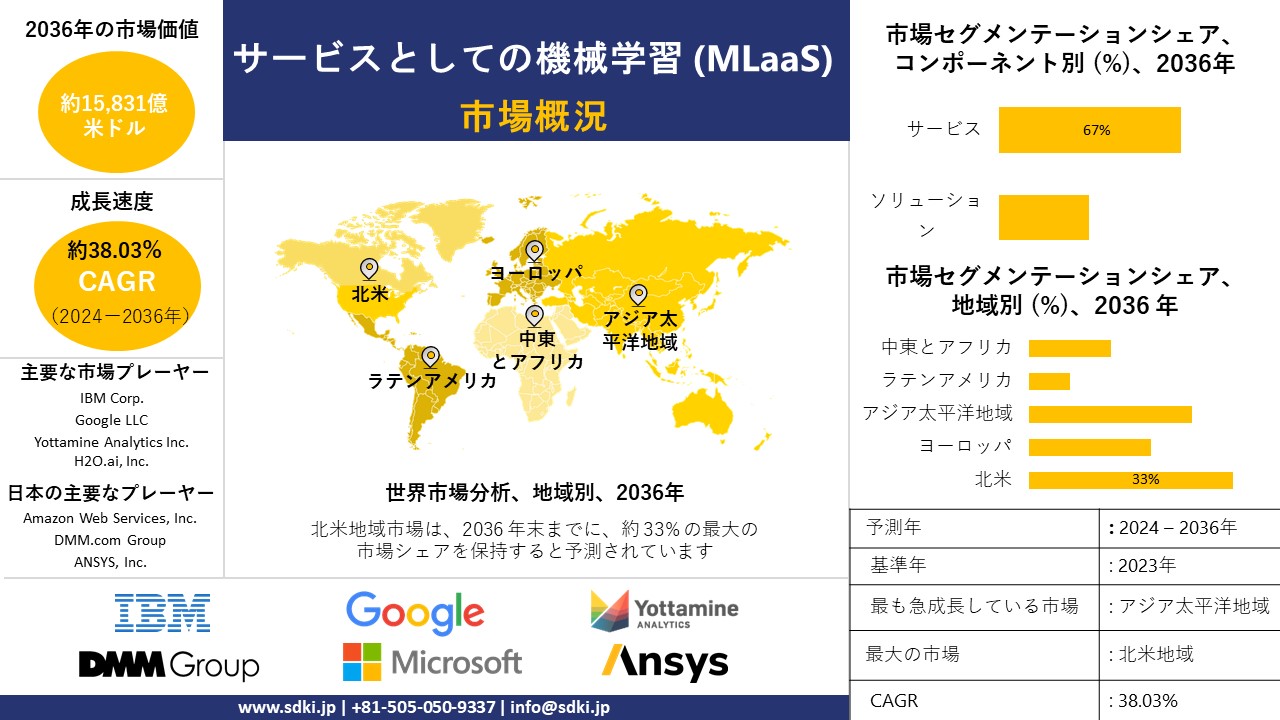 1699440159_1521.global-machine-learning-as-a-service-market-survey