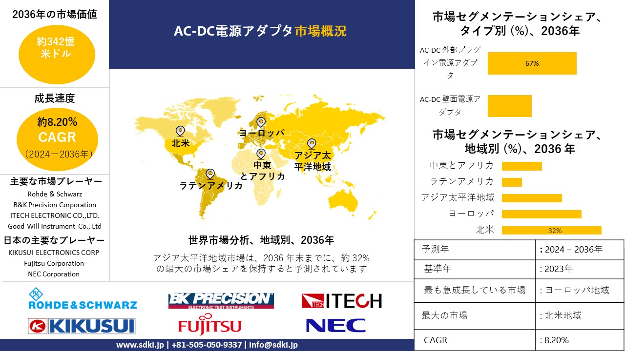 1703831080_4572.ac-dc-power-adapters-market-survey.webp