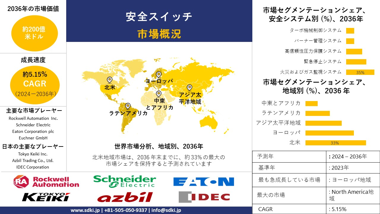 1705668950_8308.global-safety-switches-market-survey.webp