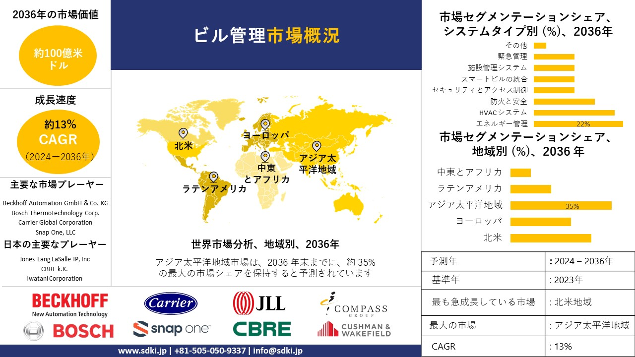 1711005512_3161.global-building-management-market-survey-report.webp