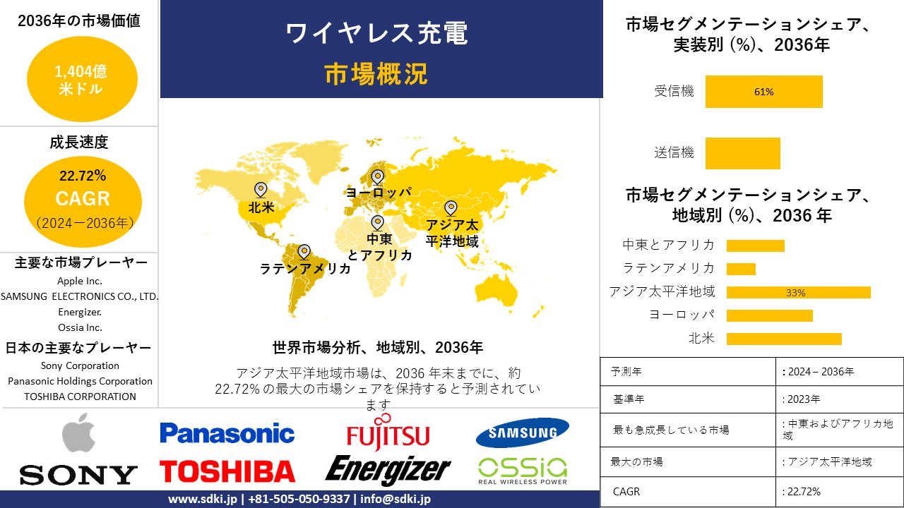 1711431626_7531.global-wireless-charging-market-survey-report.webp
