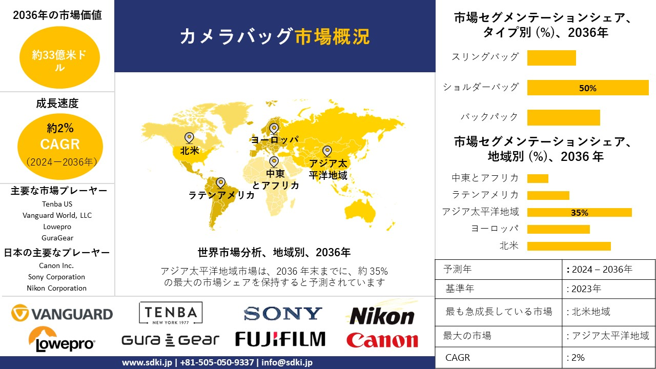 1711531934_1704.global-camera-bags-market-survey-report.webp