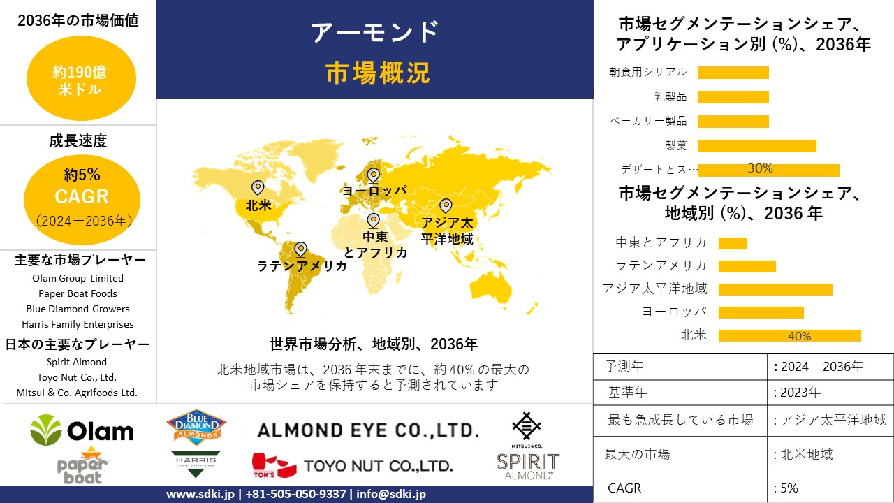 1711958058_6395.global-almonds-market-survey-report.webp