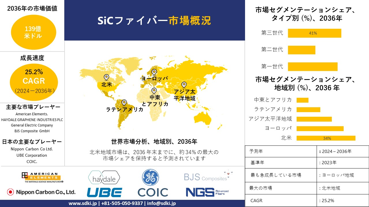 1712126667_5875.global-sic-fiber-market-survey-report.webp