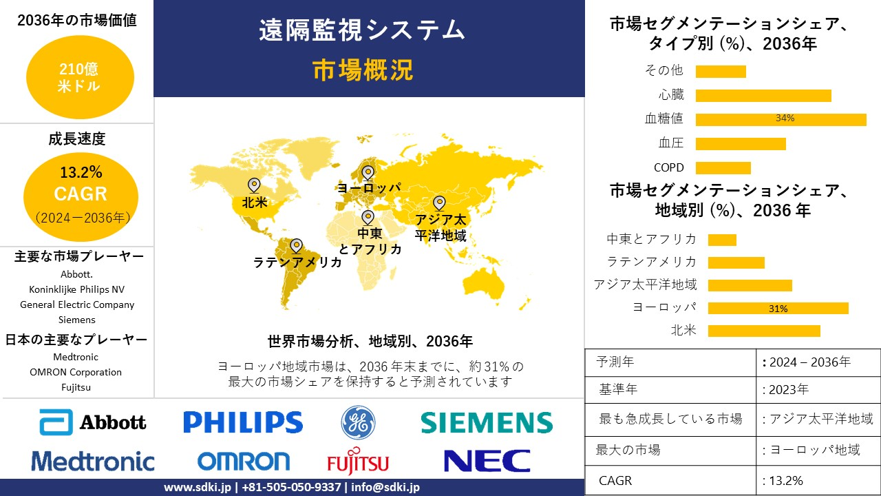 1712817270_1621.global-telemonitoring-systems-market-survey-report.webp