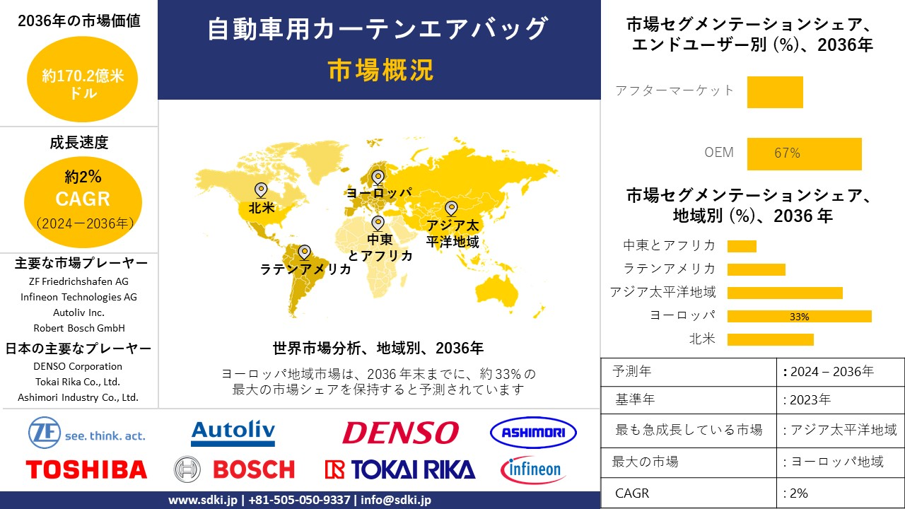 1713164341_4261.global-automotive-curtain-airbags-market-survey-report.webp